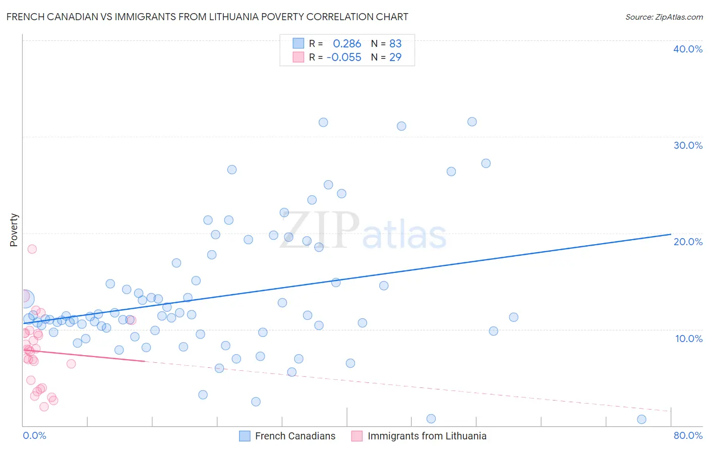 French Canadian vs Immigrants from Lithuania Poverty