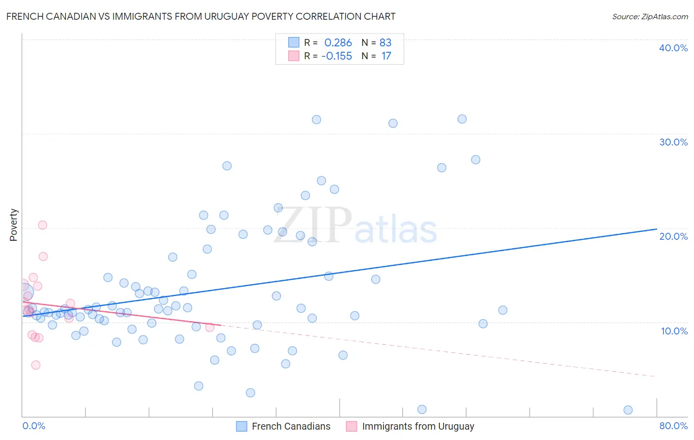 French Canadian vs Immigrants from Uruguay Poverty