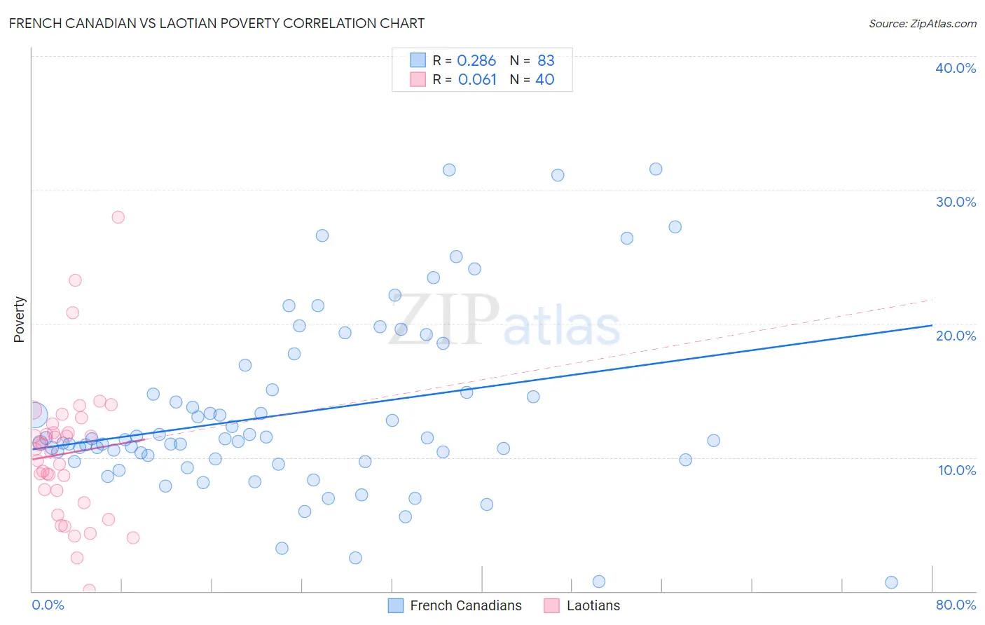 French Canadian vs Laotian Poverty