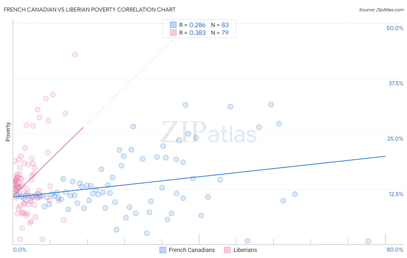 French Canadian vs Liberian Poverty