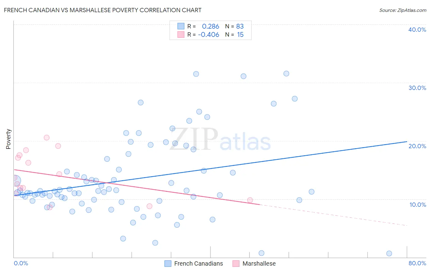 French Canadian vs Marshallese Poverty