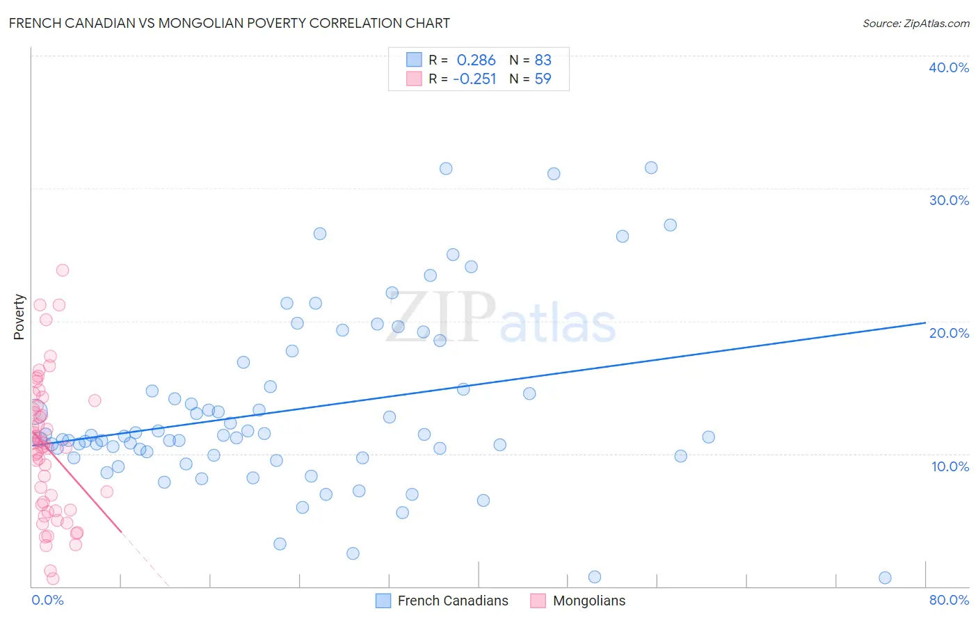 French Canadian vs Mongolian Poverty