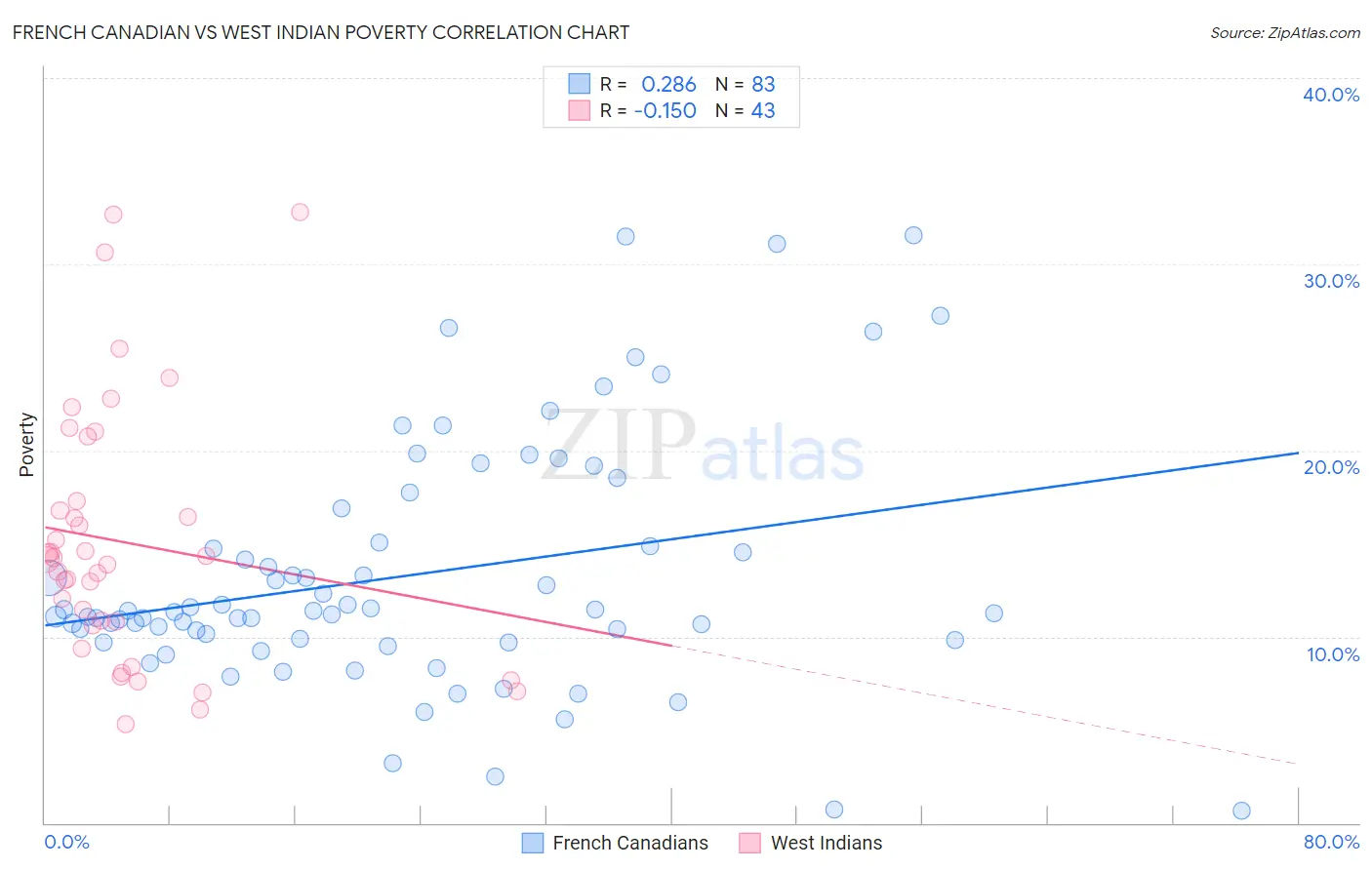 French Canadian vs West Indian Poverty