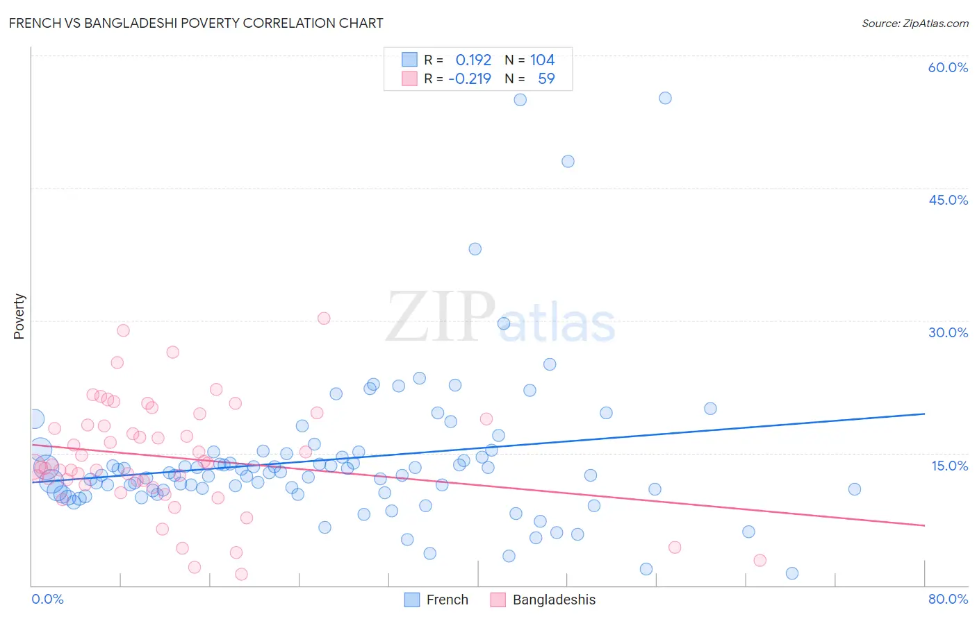 French vs Bangladeshi Poverty