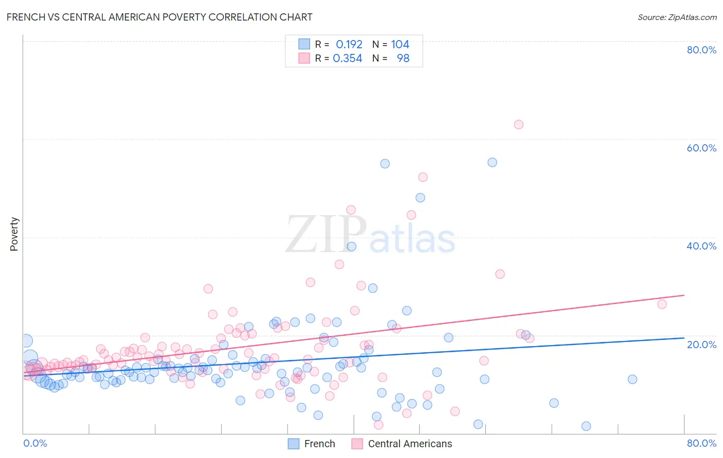 French vs Central American Poverty