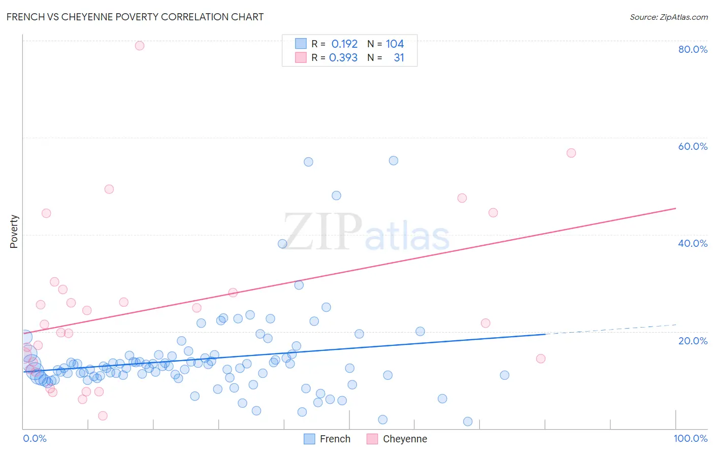 French vs Cheyenne Poverty