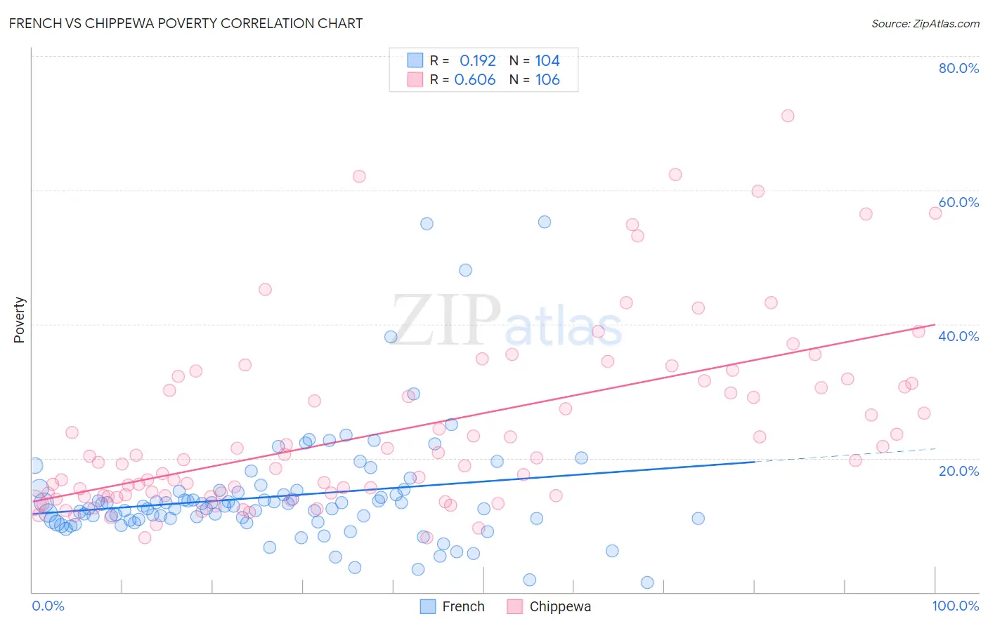 French vs Chippewa Poverty