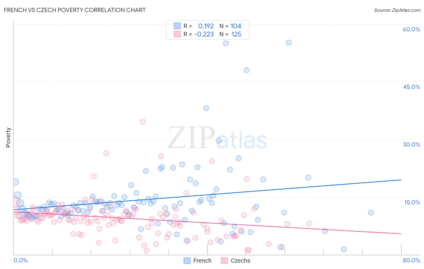 French vs Czech Poverty