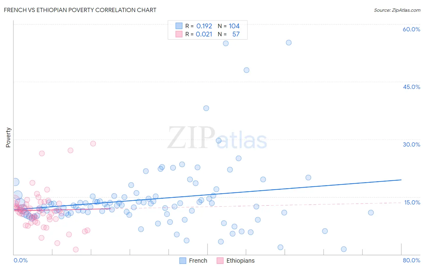 French vs Ethiopian Poverty