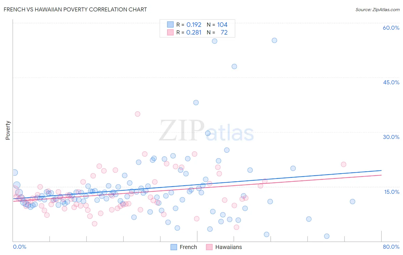 French vs Hawaiian Poverty