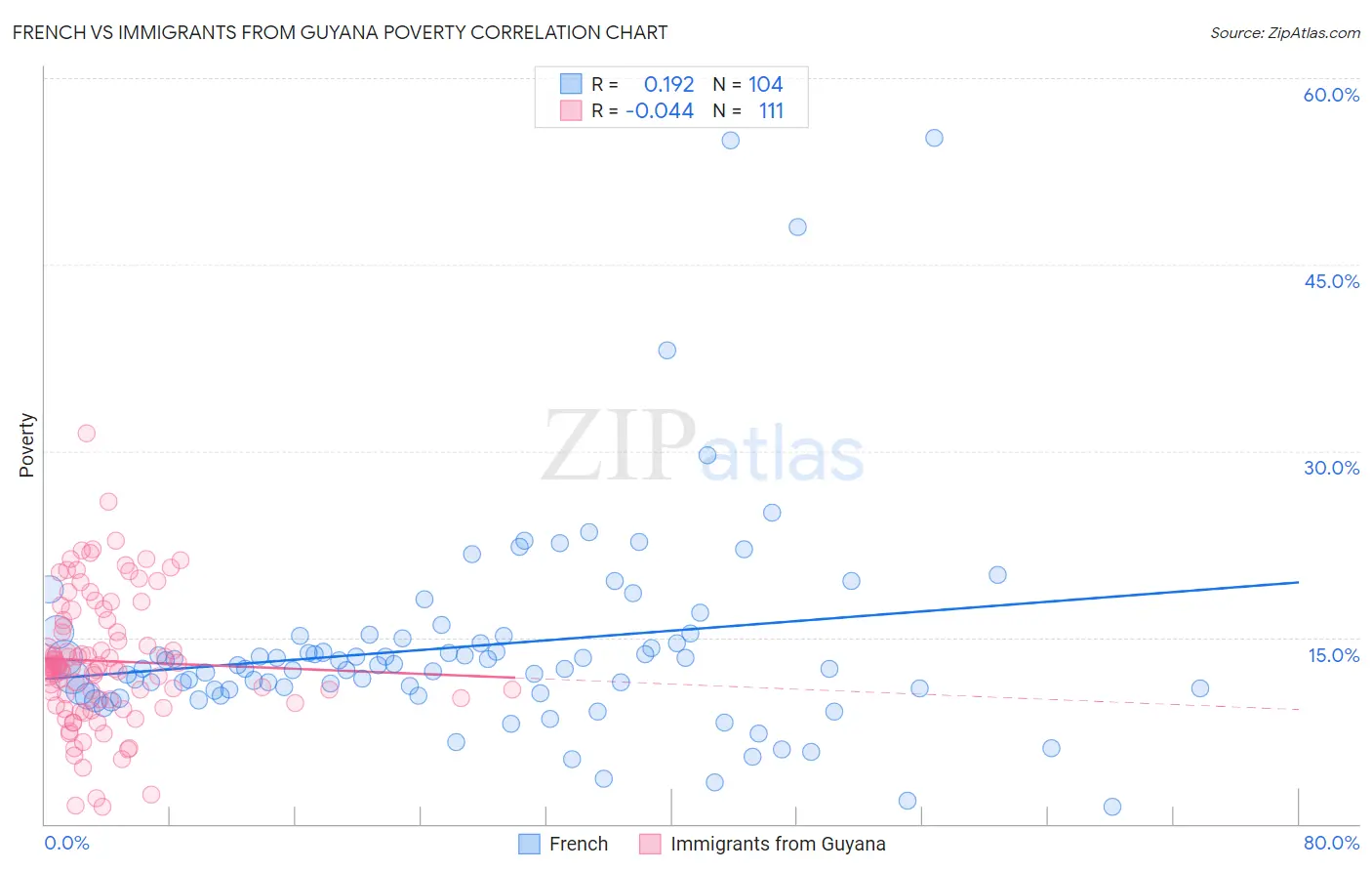 French vs Immigrants from Guyana Poverty