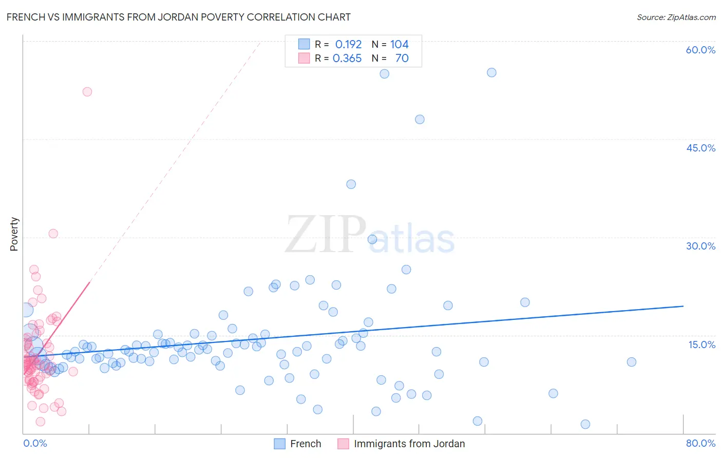 French vs Immigrants from Jordan Poverty