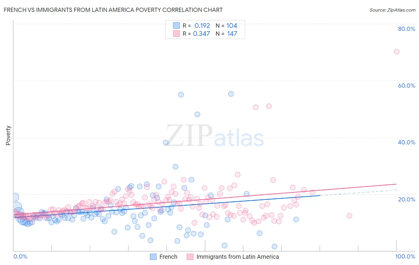 French vs Immigrants from Latin America Poverty