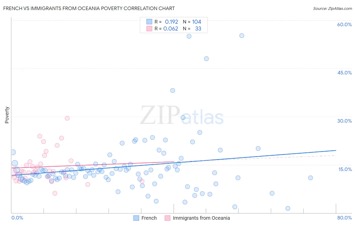 French vs Immigrants from Oceania Poverty