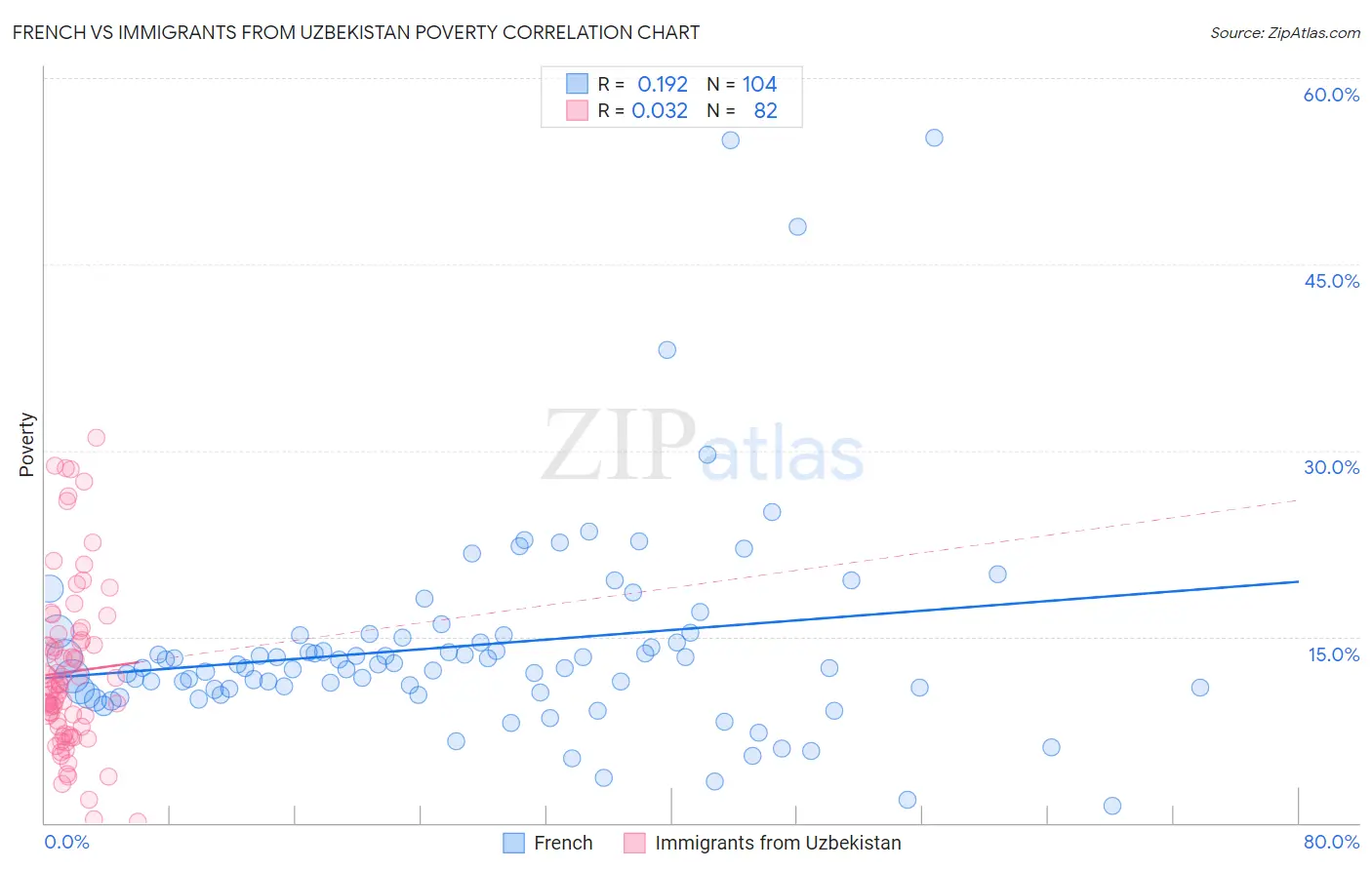 French vs Immigrants from Uzbekistan Poverty