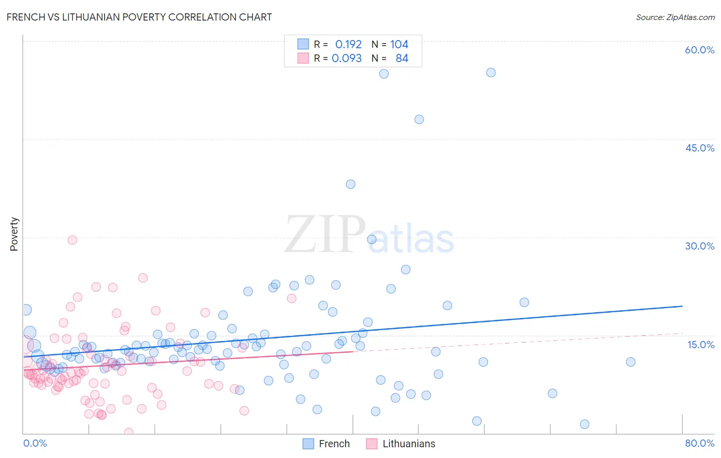 French vs Lithuanian Poverty