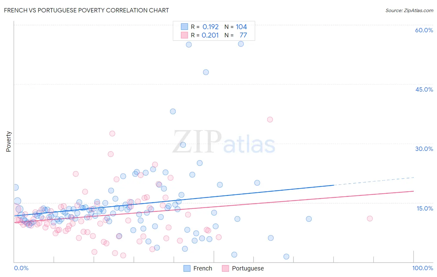 French vs Portuguese Poverty