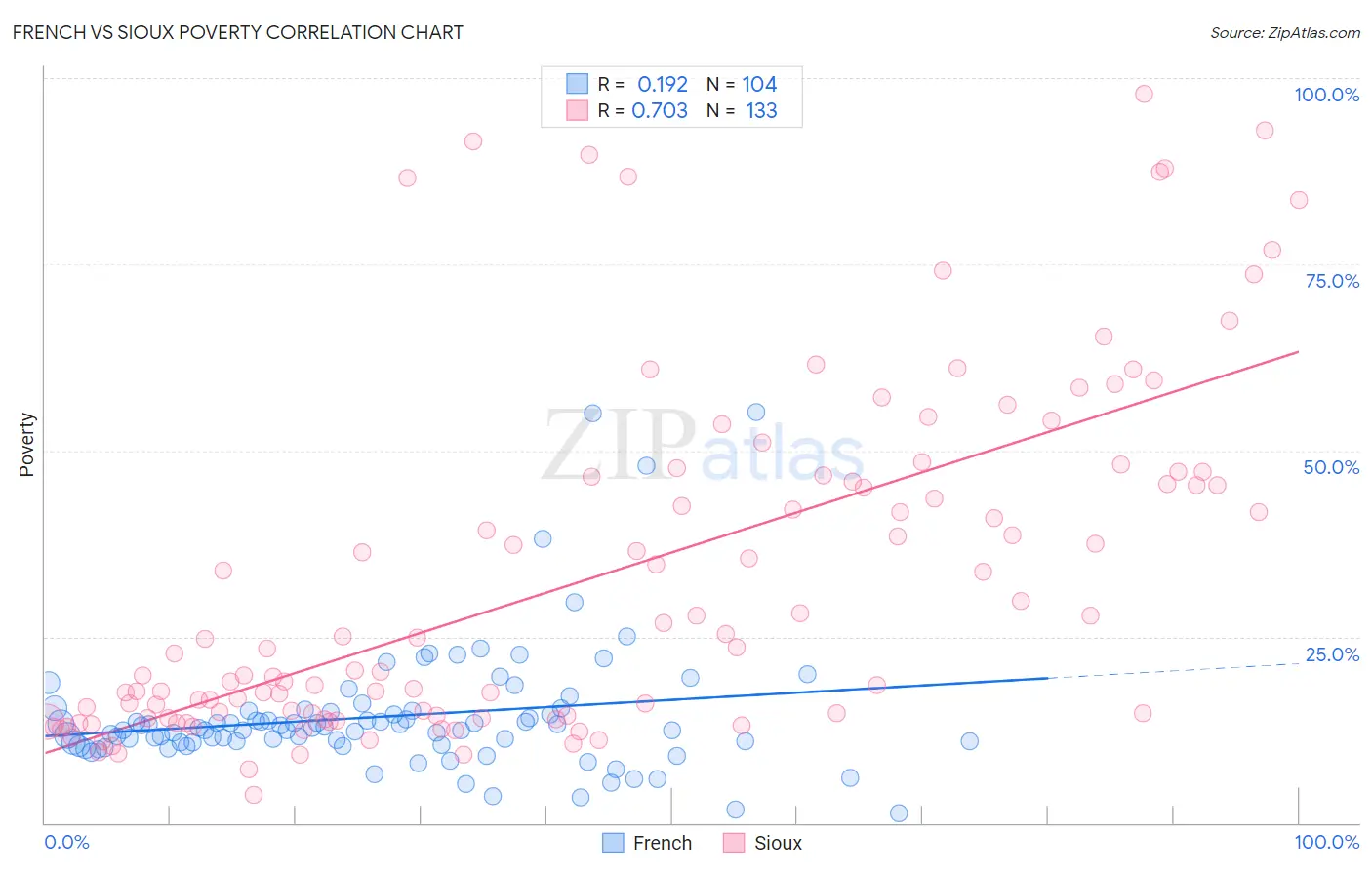 French vs Sioux Poverty