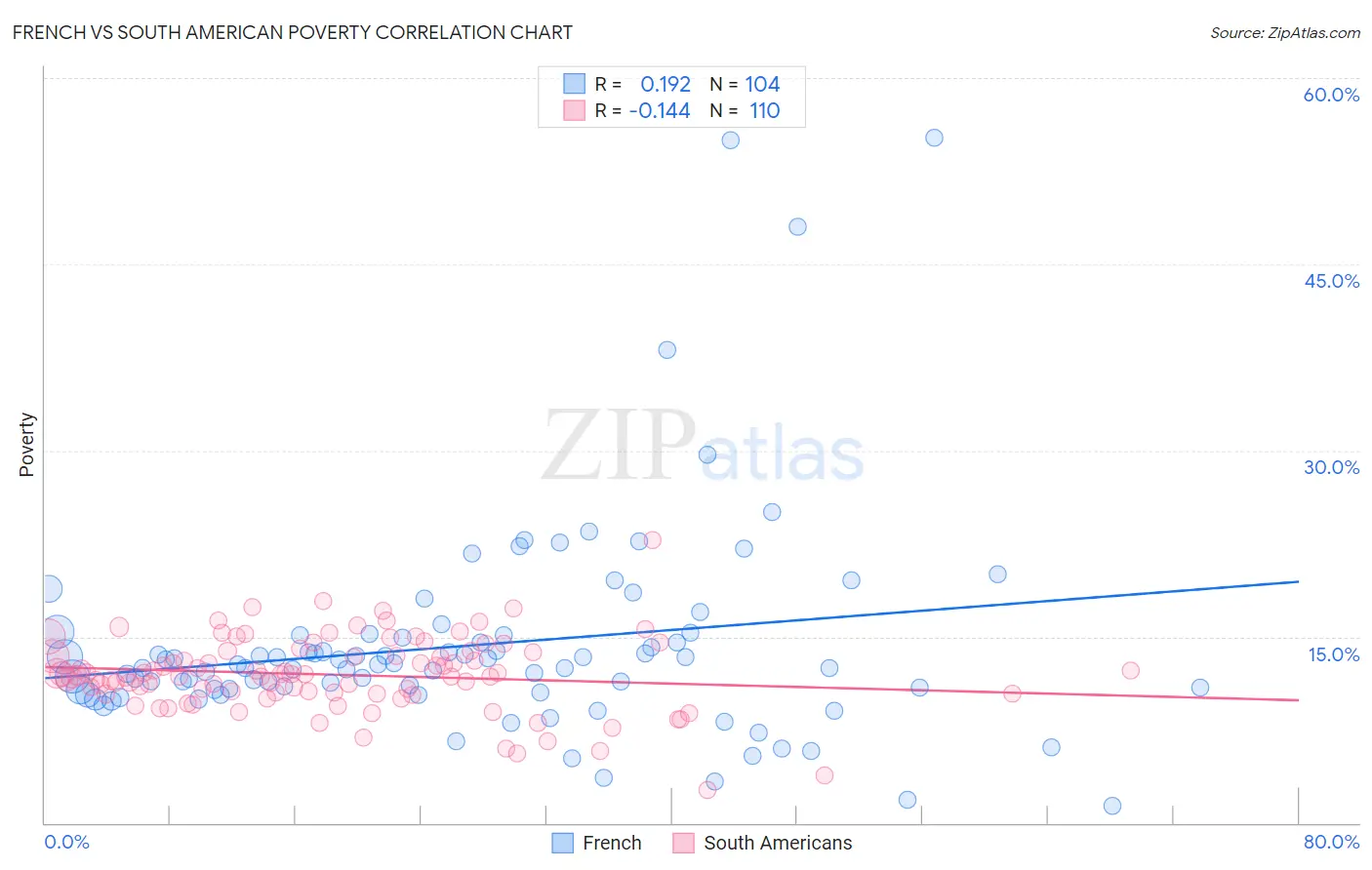 French vs South American Poverty