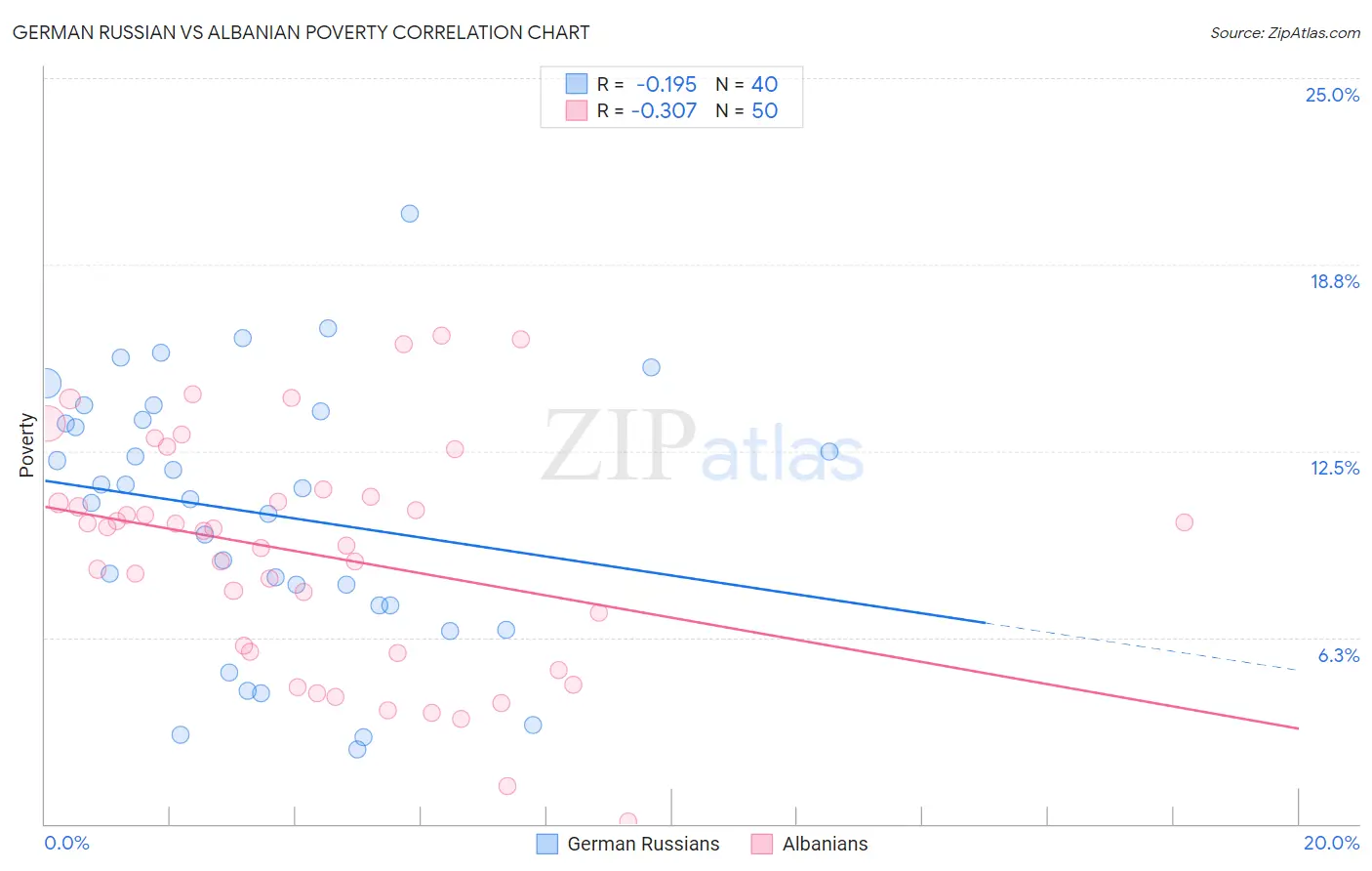 German Russian vs Albanian Poverty