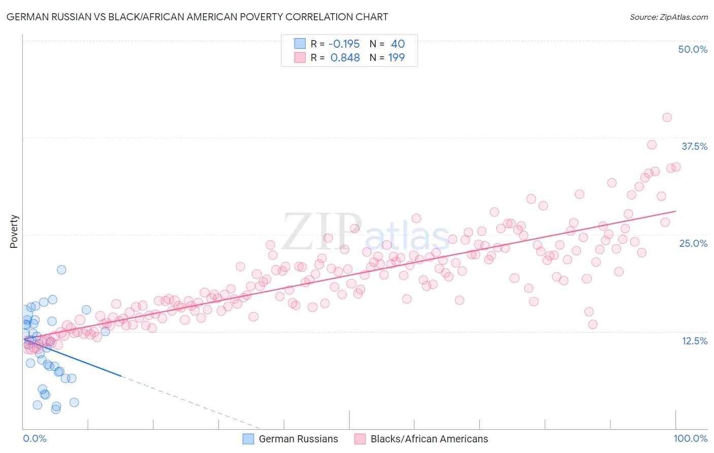 German Russian vs Black/African American Poverty