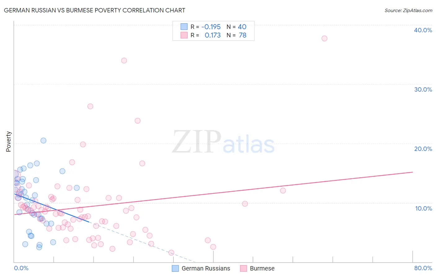 German Russian vs Burmese Poverty