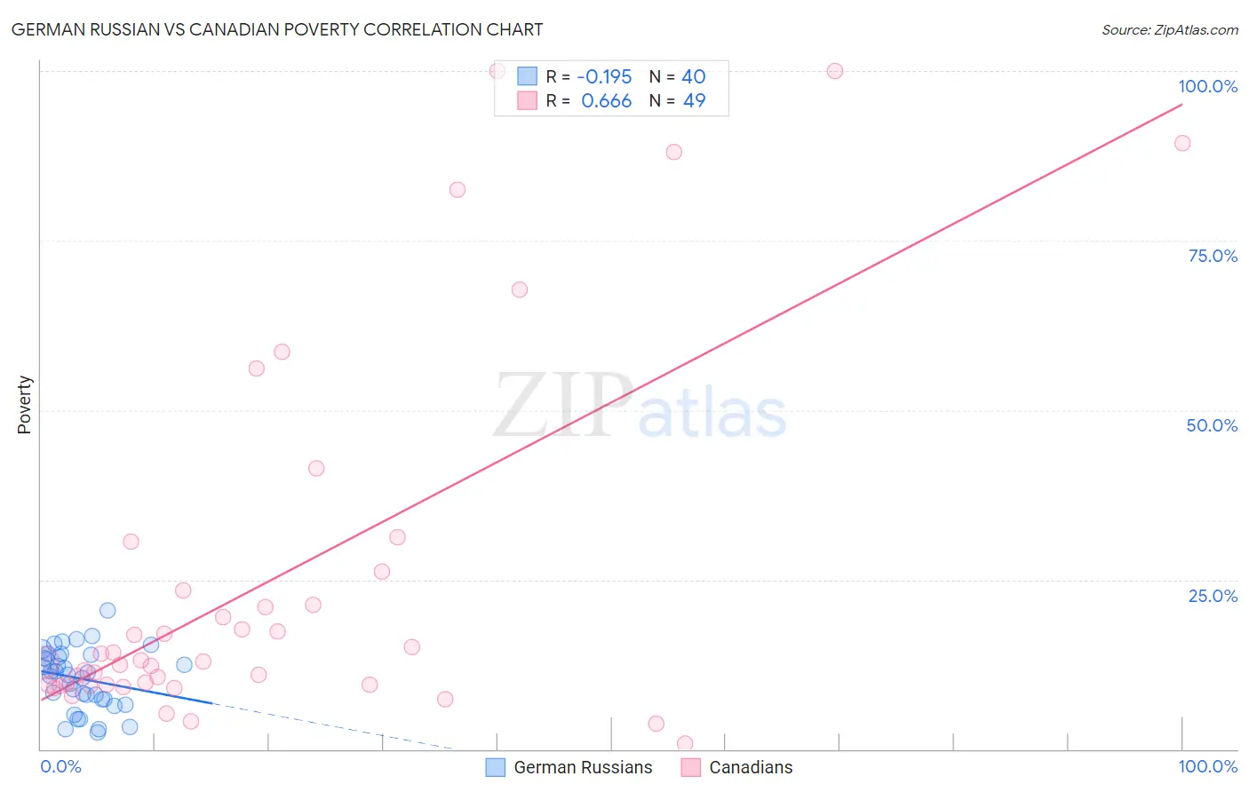 German Russian vs Canadian Poverty