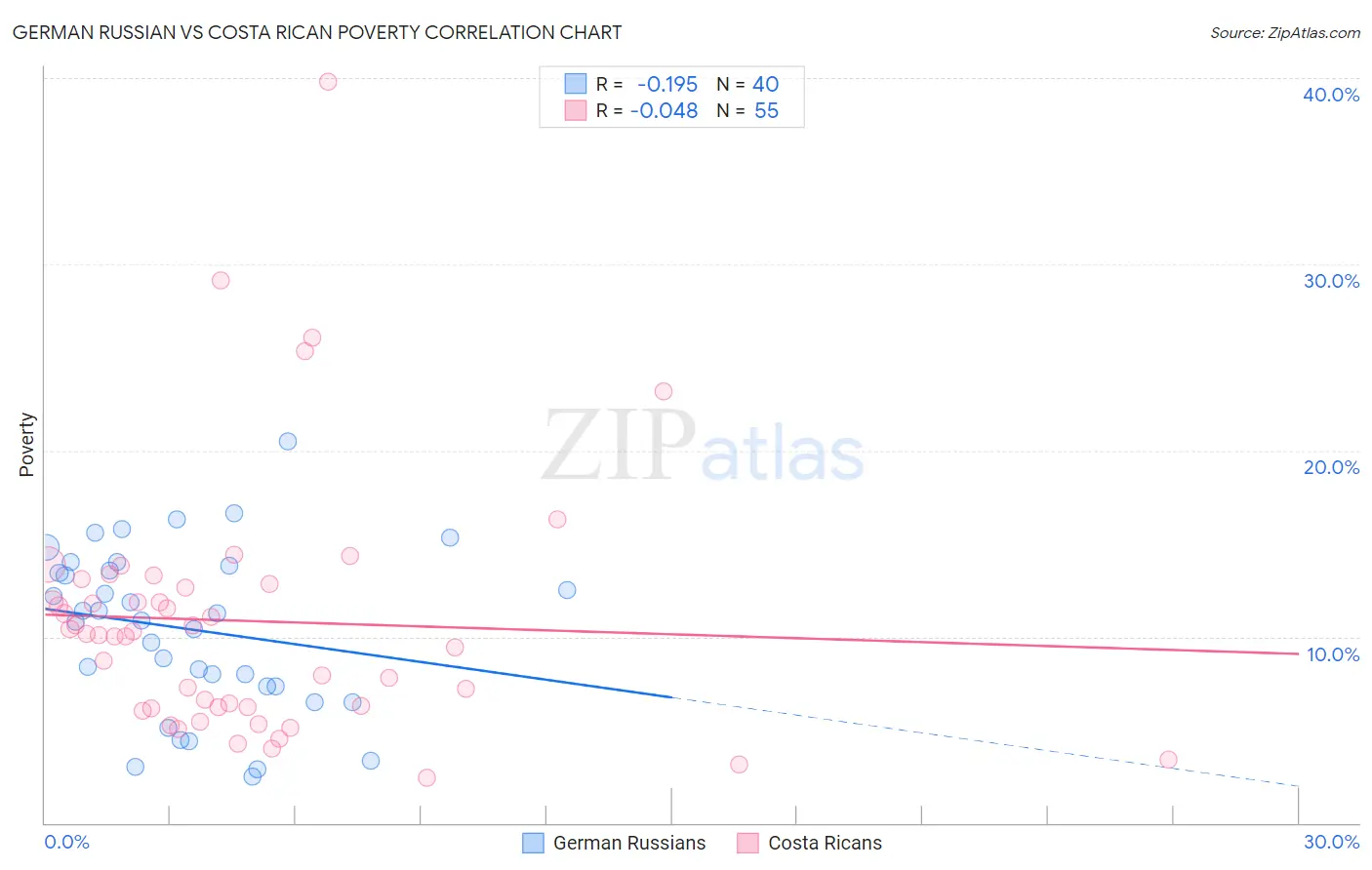 German Russian vs Costa Rican Poverty