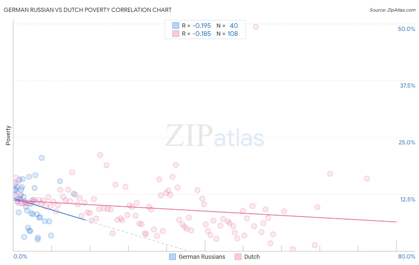 German Russian vs Dutch Poverty