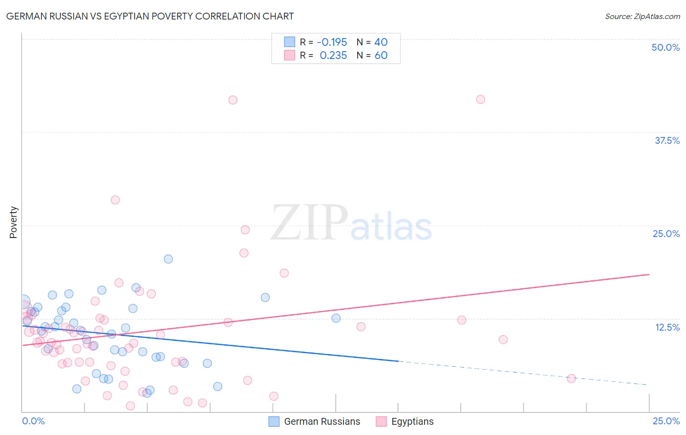 German Russian vs Egyptian Poverty