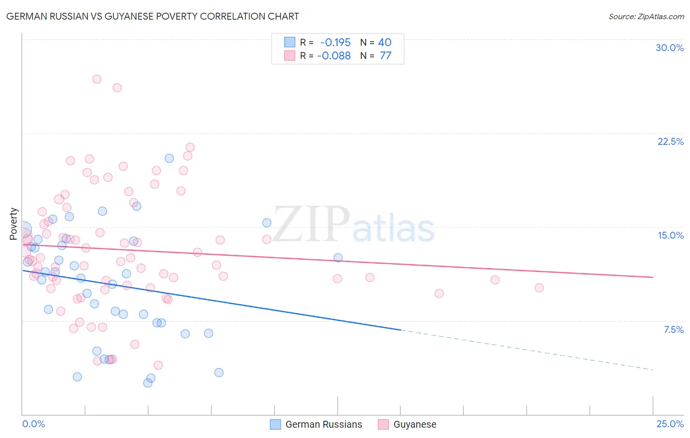 German Russian vs Guyanese Poverty