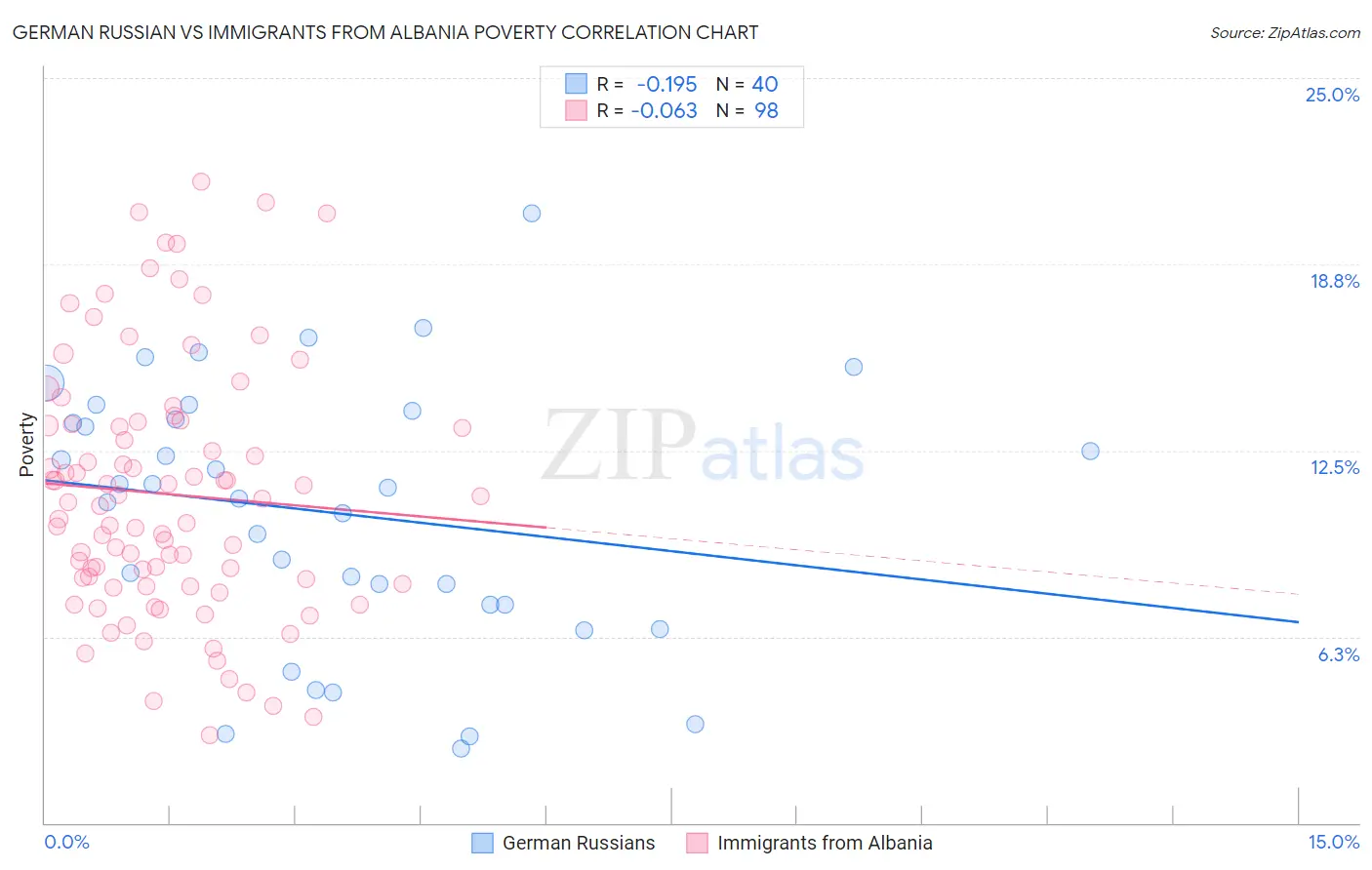 German Russian vs Immigrants from Albania Poverty