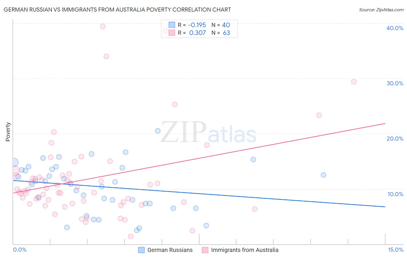 German Russian vs Immigrants from Australia Poverty