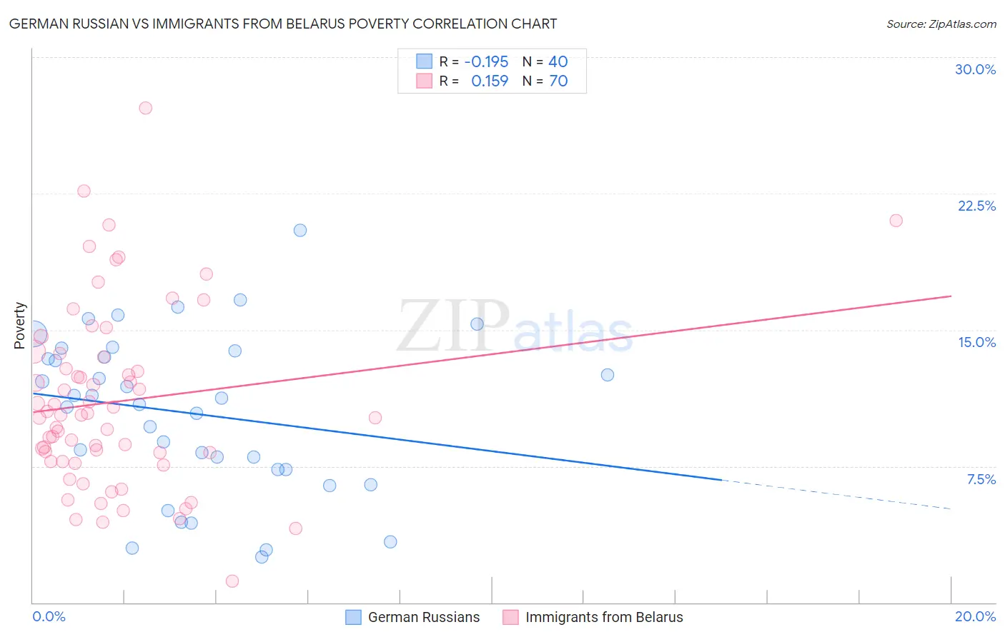 German Russian vs Immigrants from Belarus Poverty