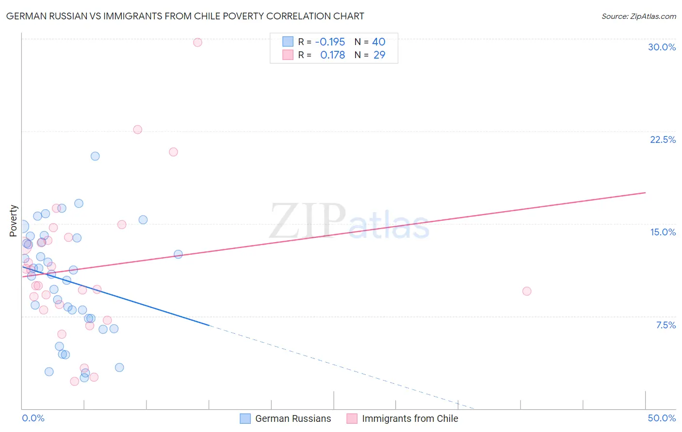 German Russian vs Immigrants from Chile Poverty