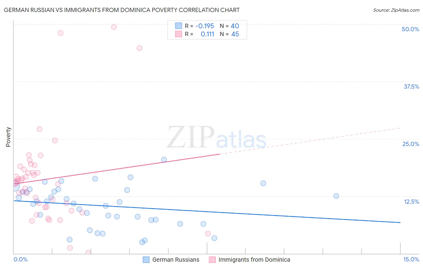 German Russian vs Immigrants from Dominica Poverty