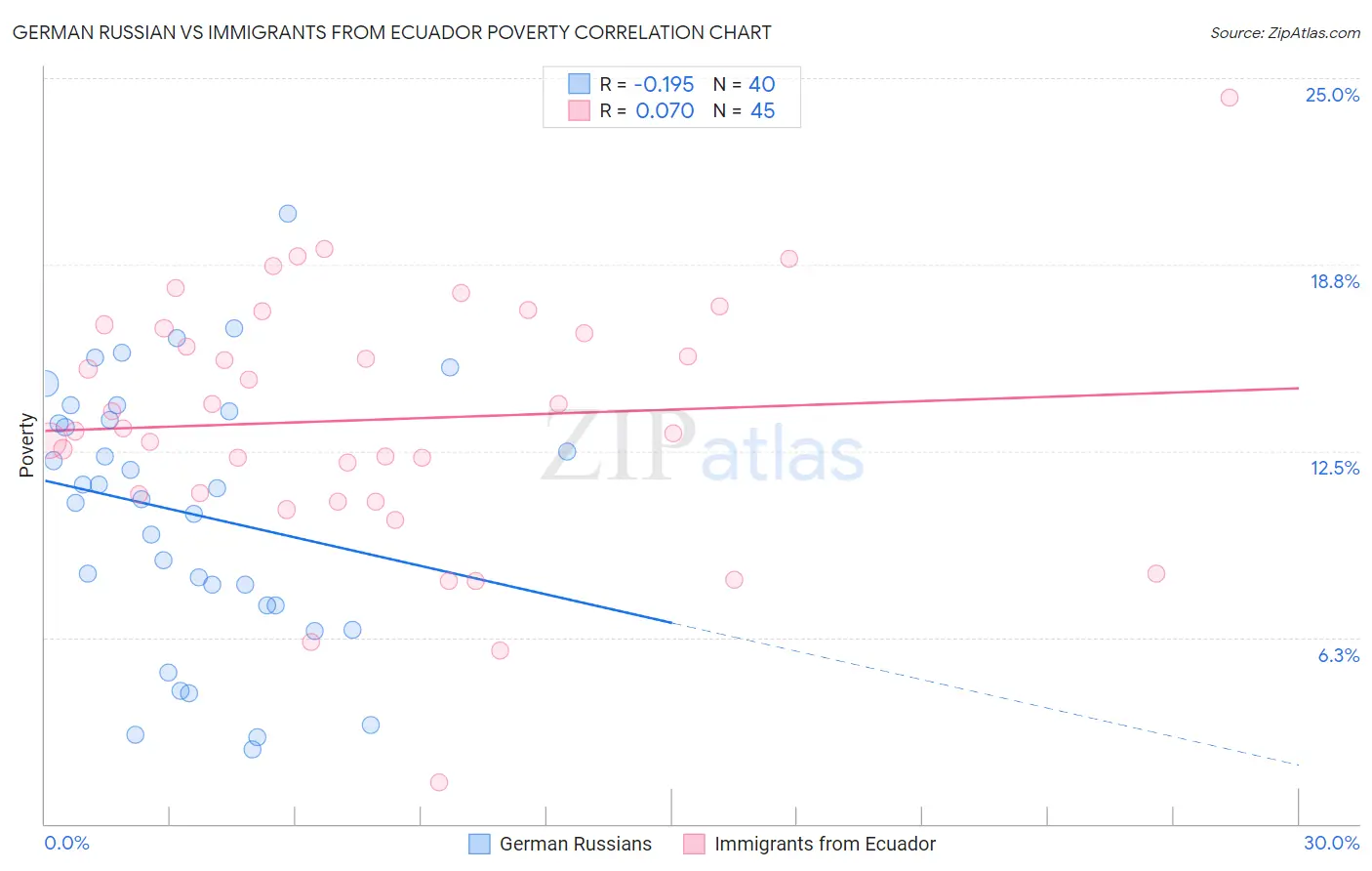 German Russian vs Immigrants from Ecuador Poverty