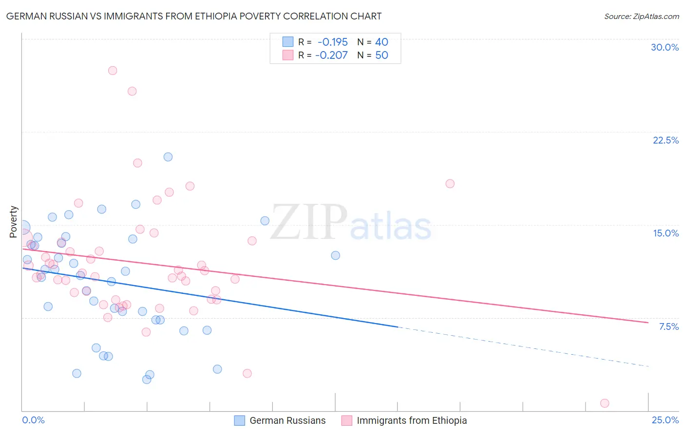 German Russian vs Immigrants from Ethiopia Poverty