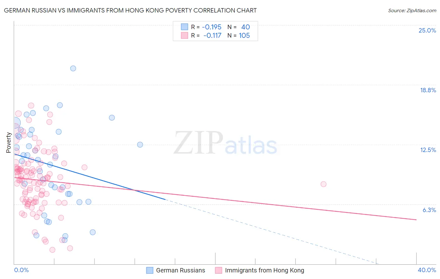 German Russian vs Immigrants from Hong Kong Poverty