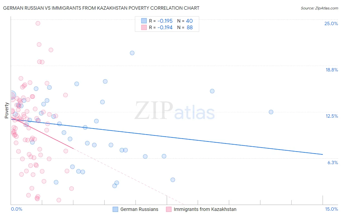 German Russian vs Immigrants from Kazakhstan Poverty