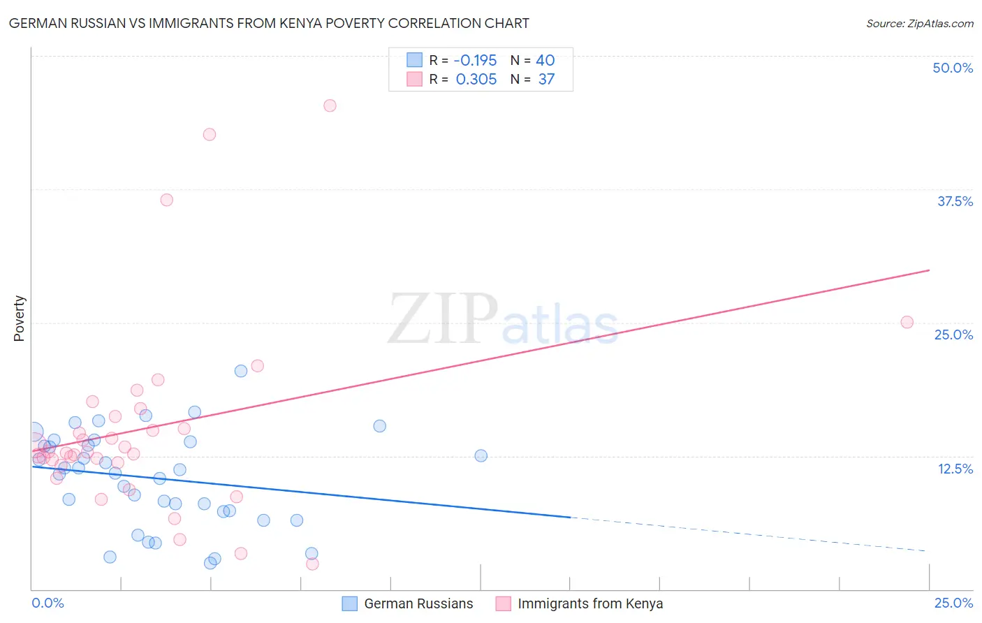 German Russian vs Immigrants from Kenya Poverty