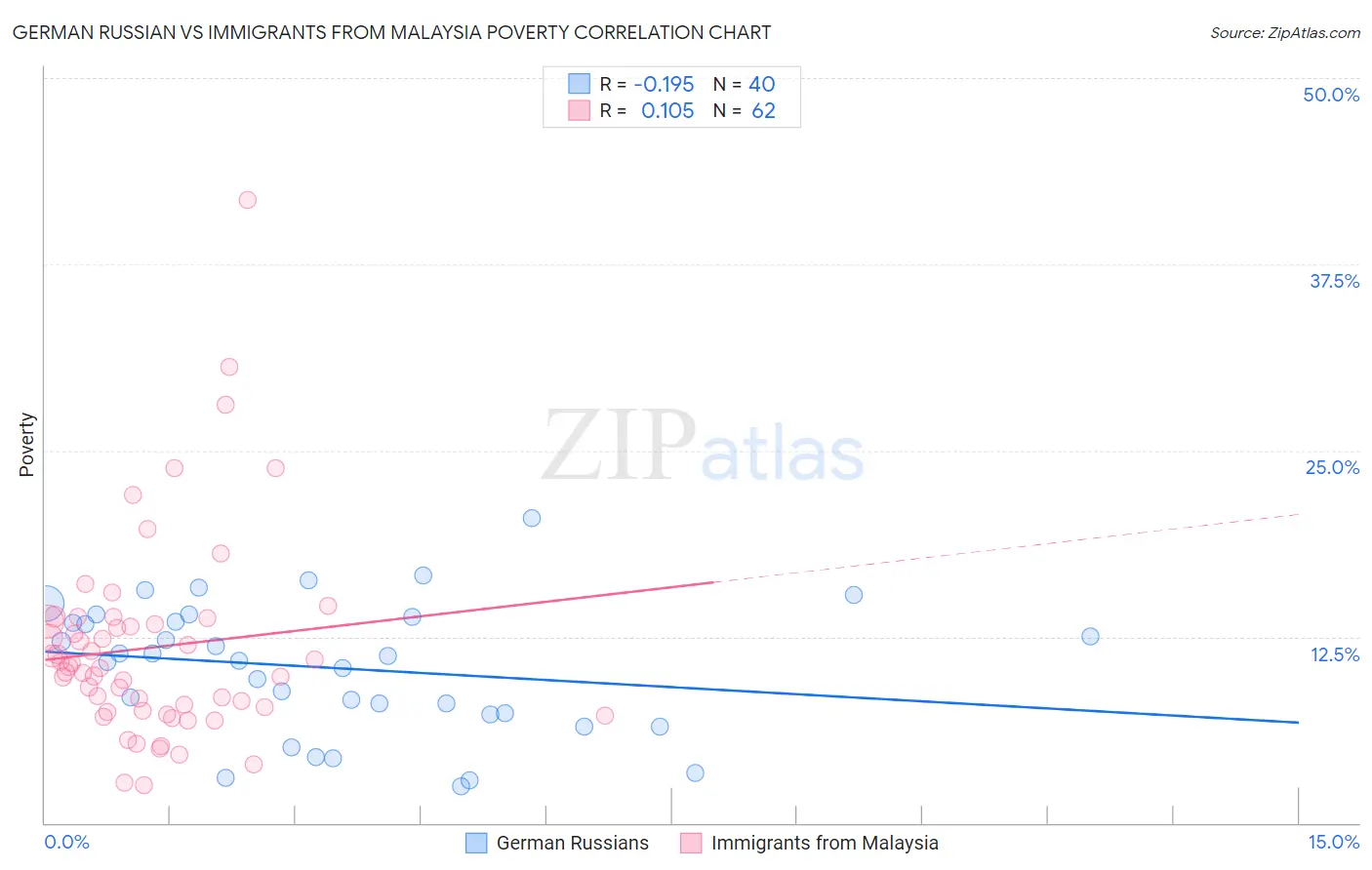 German Russian vs Immigrants from Malaysia Poverty