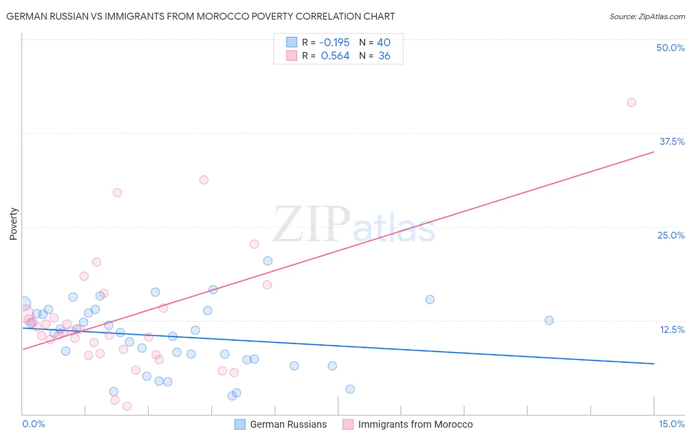 German Russian vs Immigrants from Morocco Poverty