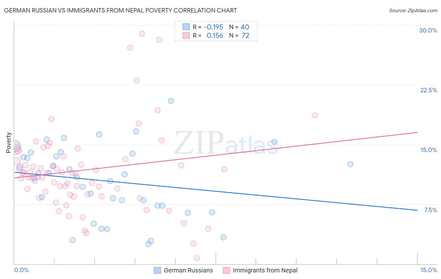 German Russian vs Immigrants from Nepal Poverty