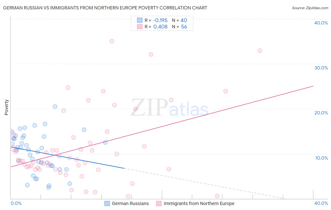 German Russian vs Immigrants from Northern Europe Poverty