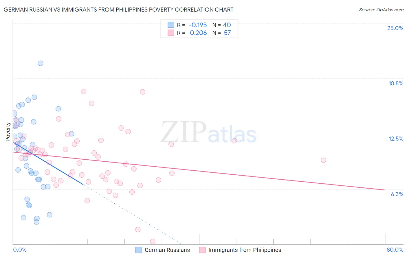 German Russian vs Immigrants from Philippines Poverty