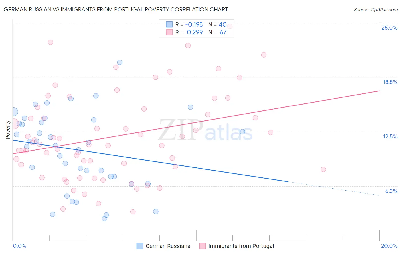 German Russian vs Immigrants from Portugal Poverty