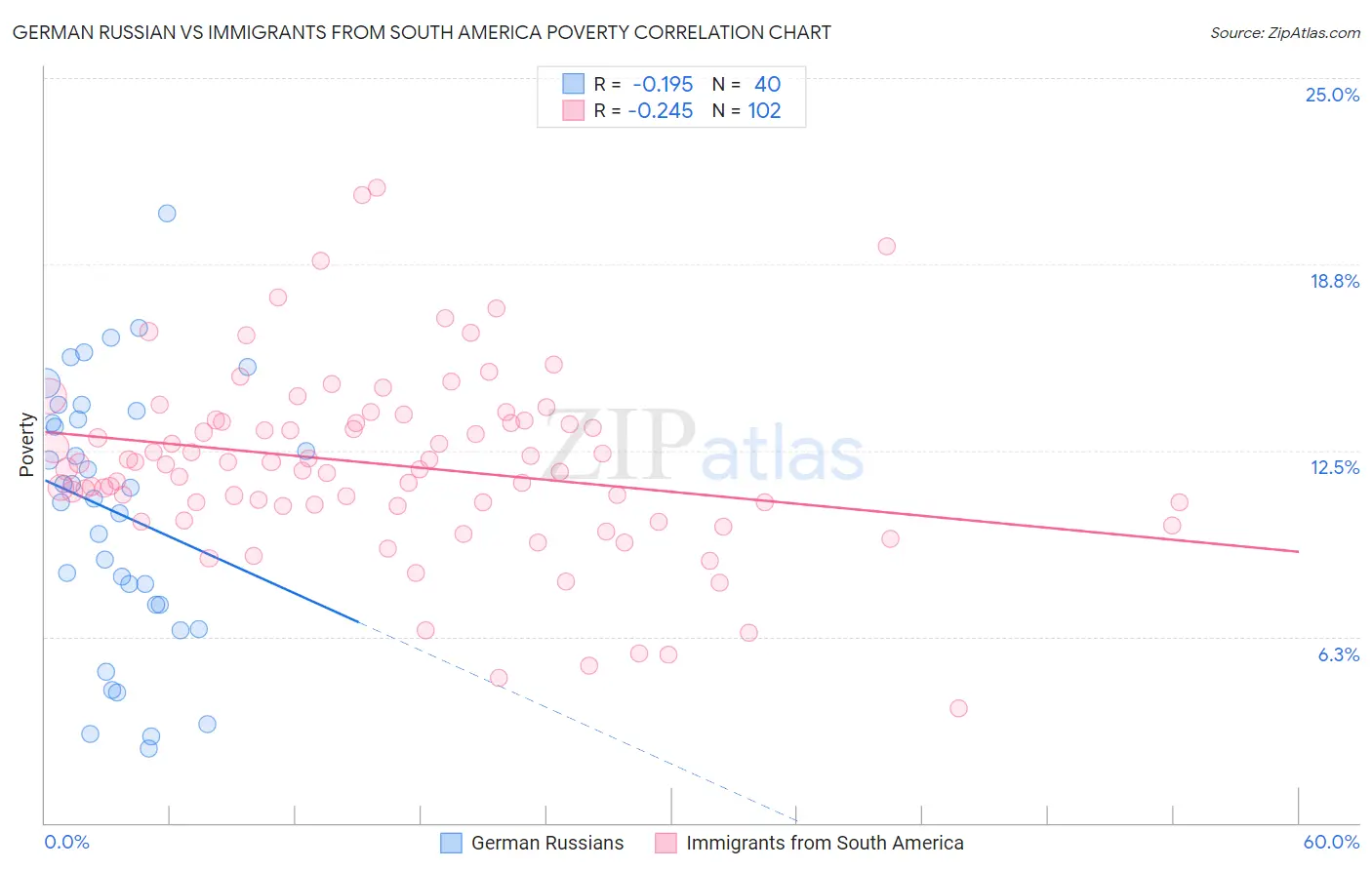 German Russian vs Immigrants from South America Poverty