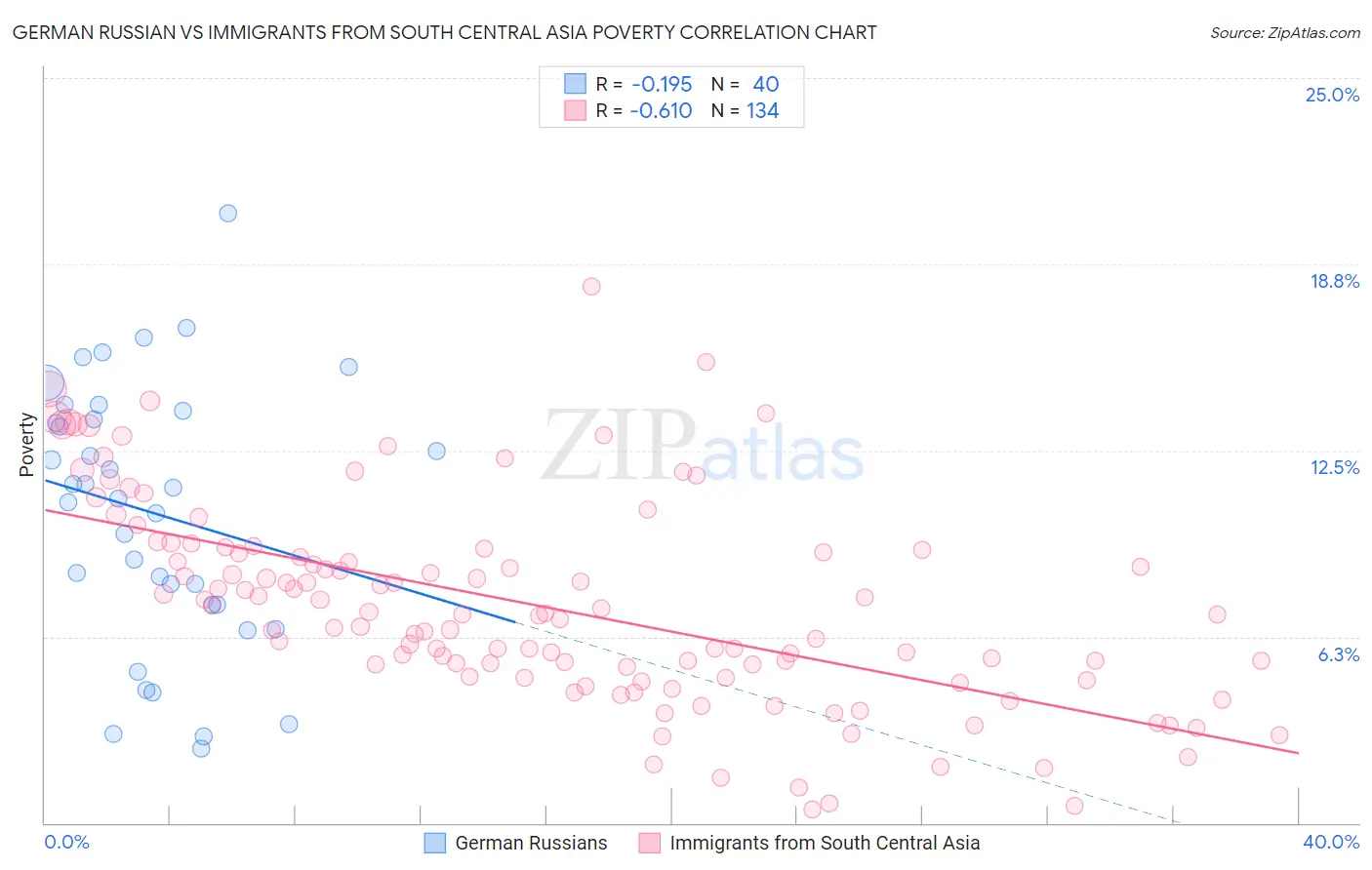 German Russian vs Immigrants from South Central Asia Poverty