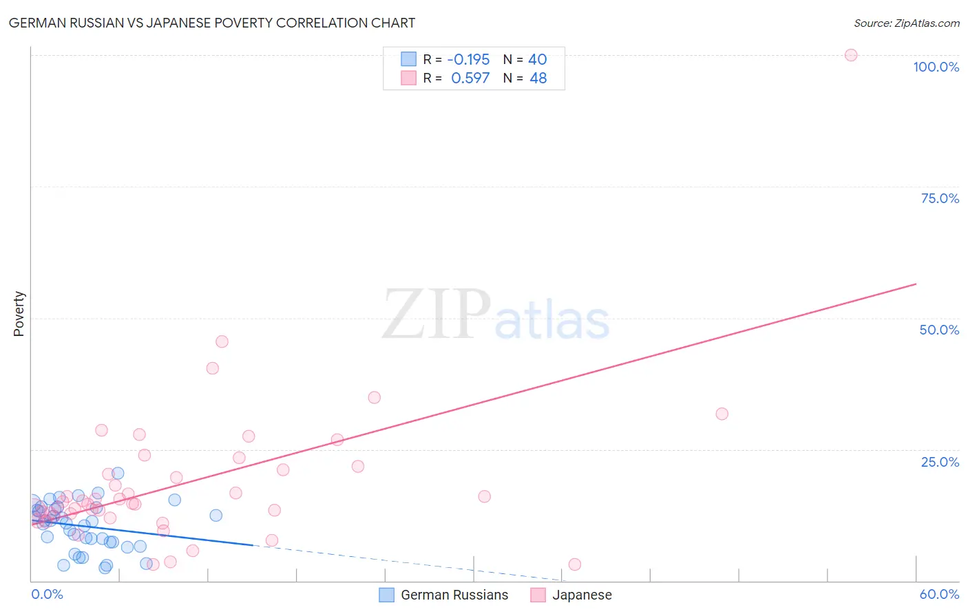 German Russian vs Japanese Poverty